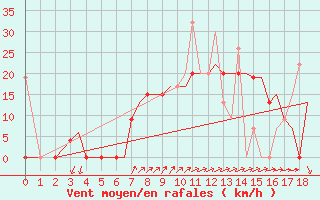 Courbe de la force du vent pour Alexandroupoli Airport