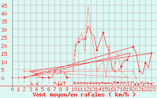 Courbe de la force du vent pour Pamplona (Esp)