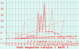 Courbe de la force du vent pour Aydin