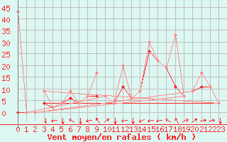 Courbe de la force du vent pour Erzincan