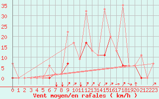 Courbe de la force du vent pour Balikesir