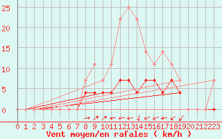Courbe de la force du vent pour Ratece