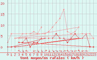 Courbe de la force du vent pour Avignon (84)