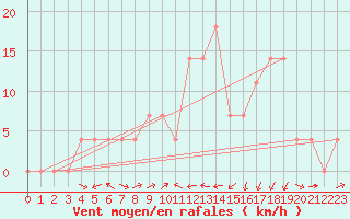 Courbe de la force du vent pour Jenbach