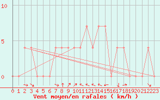 Courbe de la force du vent pour Krimml