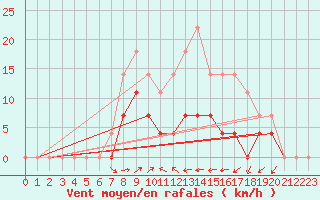 Courbe de la force du vent pour Ratece