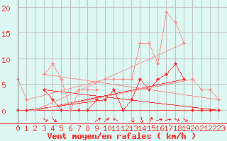 Courbe de la force du vent pour Creil (60)