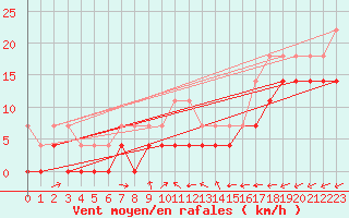 Courbe de la force du vent pour Foellinge