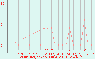 Courbe de la force du vent pour Aoste (It)