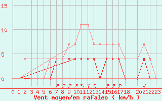 Courbe de la force du vent pour Aasele