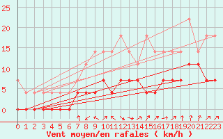Courbe de la force du vent pour Smhi