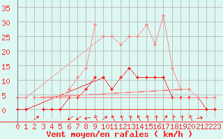 Courbe de la force du vent pour Pajala