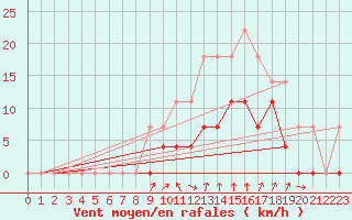 Courbe de la force du vent pour Elgoibar