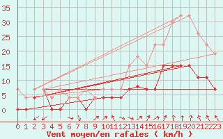 Courbe de la force du vent pour Orange (84)