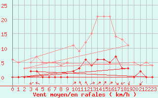 Courbe de la force du vent pour Chamonix-Mont-Blanc (74)