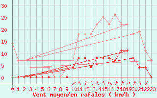 Courbe de la force du vent pour Chamonix-Mont-Blanc (74)