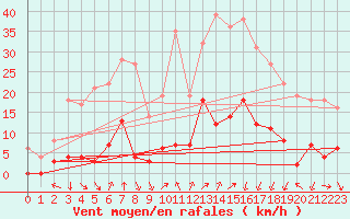 Courbe de la force du vent pour Bustince (64)