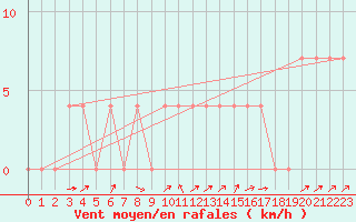 Courbe de la force du vent pour Lofer