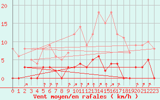 Courbe de la force du vent pour Chamonix-Mont-Blanc (74)