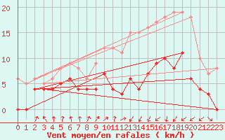 Courbe de la force du vent pour Colmar (68)