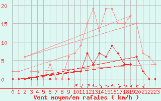 Courbe de la force du vent pour Romorantin (41)