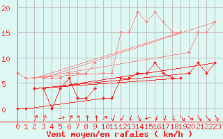 Courbe de la force du vent pour Ble / Mulhouse (68)