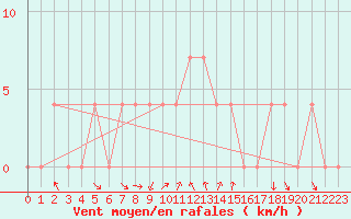 Courbe de la force du vent pour Spittal Drau