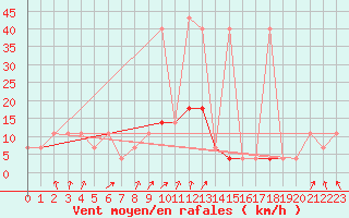 Courbe de la force du vent pour Pec Pod Snezkou