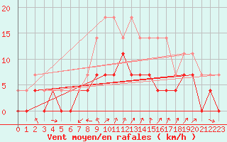 Courbe de la force du vent pour Jokkmokk FPL