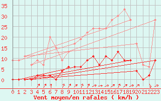 Courbe de la force du vent pour Besanon (25)