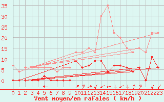 Courbe de la force du vent pour Grenoble/agglo Le Versoud (38)