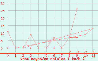 Courbe de la force du vent pour Larissa Airport