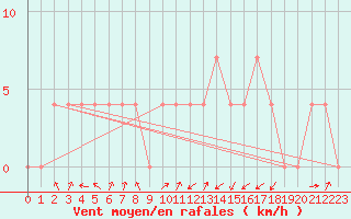 Courbe de la force du vent pour Obergurgl