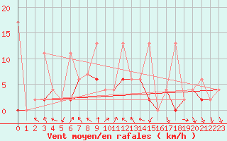 Courbe de la force du vent pour Kocaeli