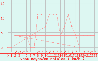 Courbe de la force du vent pour Seefeld