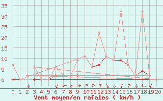 Courbe de la force du vent pour Afyon