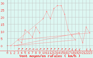 Courbe de la force du vent pour Cap Mele (It)