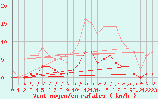 Courbe de la force du vent pour Saint-Philbert-sur-Risle (Le Rossignol) (27)