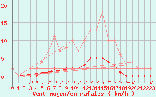 Courbe de la force du vent pour Auffargis (78)