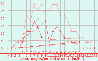 Courbe de la force du vent pour Salla Naruska