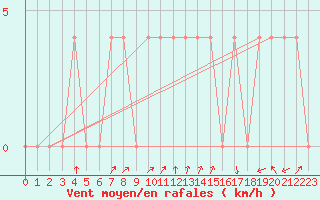 Courbe de la force du vent pour Hartberg