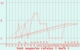 Courbe de la force du vent pour Lieksa Lampela