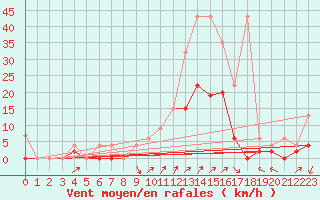 Courbe de la force du vent pour Gsgen