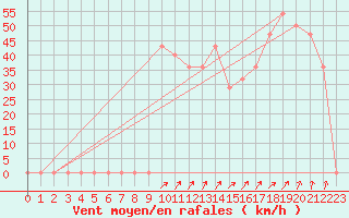 Courbe de la force du vent pour Kojovska Hola