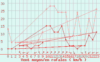 Courbe de la force du vent pour Vicosoprano