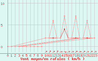 Courbe de la force du vent pour Karabk Kapullu