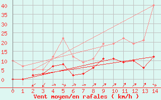 Courbe de la force du vent pour Beauvais (60)