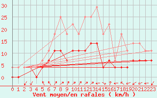 Courbe de la force du vent pour Goteborg