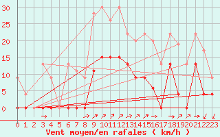 Courbe de la force du vent pour Neuchatel (Sw)