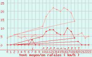 Courbe de la force du vent pour Besanon (25)